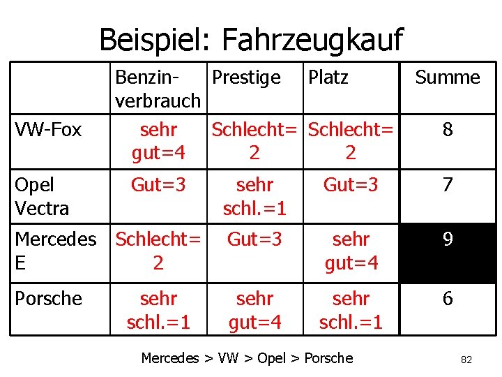 Beispiel: Fahrzeugkauf VW-Fox Opel Vectra Benzin. Prestige Platz verbrauch sehr Schlecht= gut=4 2 2