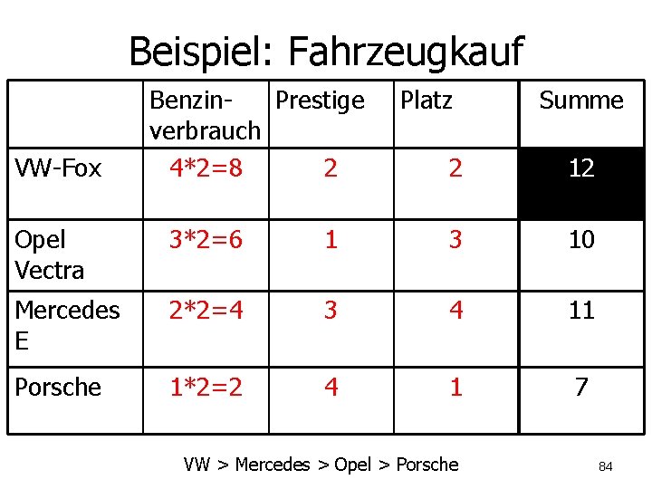 Beispiel: Fahrzeugkauf VW-Fox Benzin. Prestige verbrauch 4*2=8 2 Platz Summe 2 12 Opel Vectra