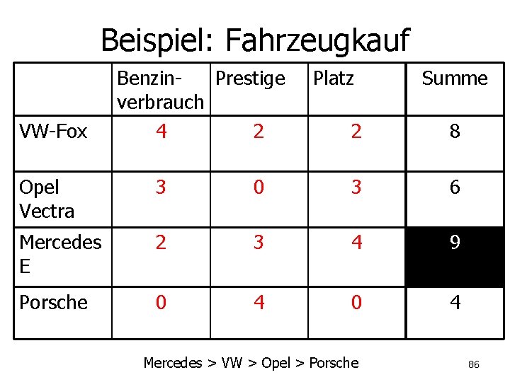 Beispiel: Fahrzeugkauf VW-Fox Benzin. Prestige verbrauch 4 2 Platz Summe 2 8 Opel Vectra