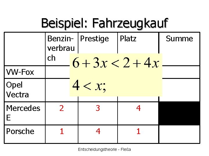 Beispiel: Fahrzeugkauf Benzin- Prestige verbrau ch Platz VW-Fox Opel Vectra Mercedes E 2 3