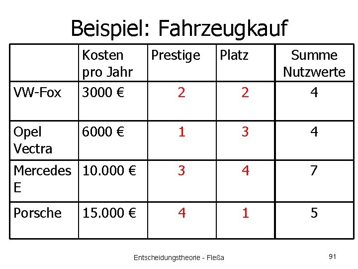 Beispiel: Fahrzeugkauf 2 2 Summe Nutzwerte 4 1 3 4 Mercedes 10. 000 €