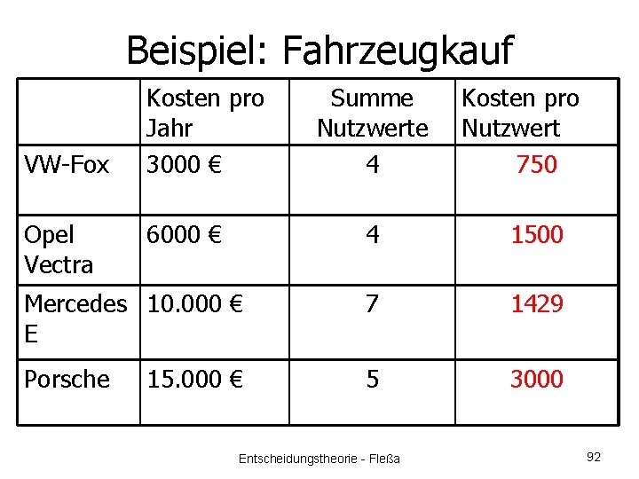Beispiel: Fahrzeugkauf VW-Fox Opel Vectra Kosten pro Jahr 3000 € 6000 € Summe Nutzwerte