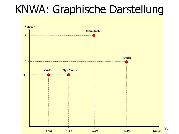 KNWA: Graphische Darstellung 93 