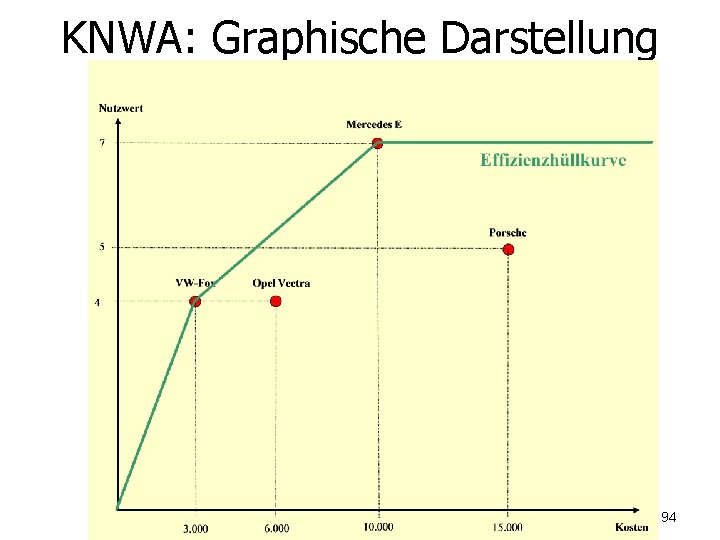 KNWA: Graphische Darstellung 94 