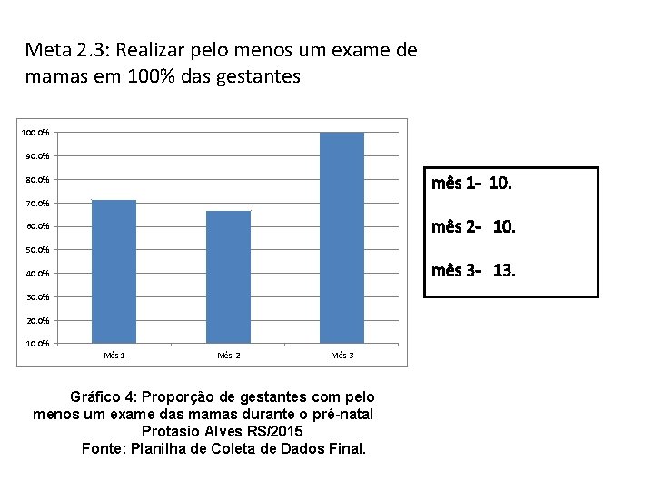 Meta 2. 3: Realizar pelo menos um exame de mamas em 100% das gestantes