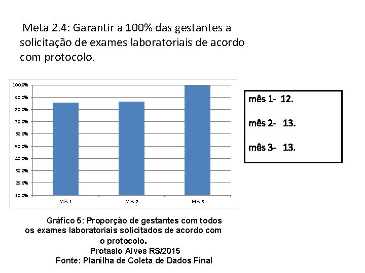  Meta 2. 4: Garantir a 100% das gestantes a solicitação de exames laboratoriais