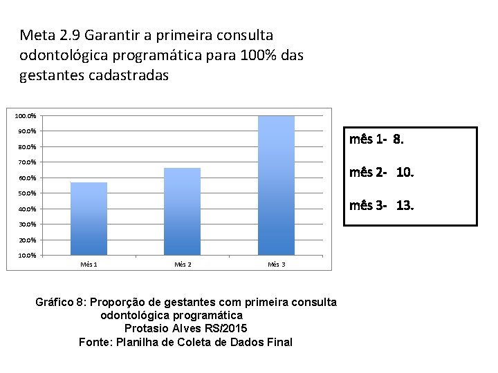 Meta 2. 9 Garantir a primeira consulta odontológica programática para 100% das gestantes cadastradas