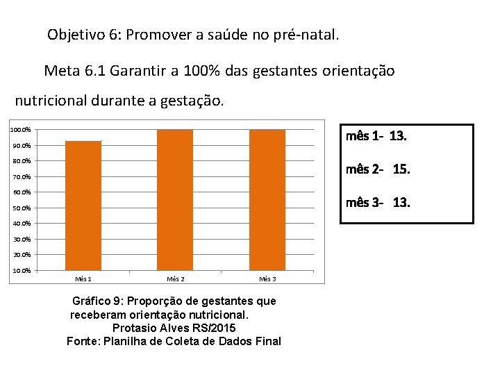 Objetivo 6: Promover a saúde no pré-natal. Meta 6. 1 Garantir a 100% das