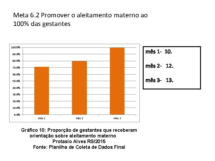 Meta 6. 2 Promover o aleitamento materno ao 100% das gestantes 100. 0% mês