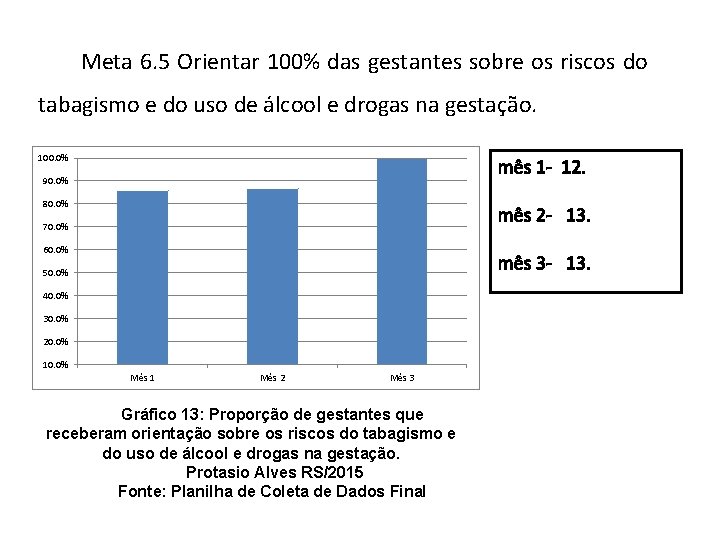 Meta 6. 5 Orientar 100% das gestantes sobre os riscos do tabagismo e do
