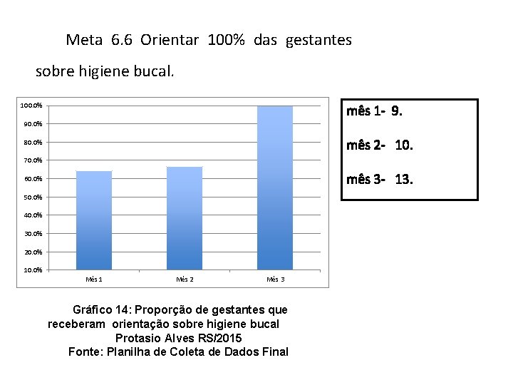 Meta 6. 6 Orientar 100% das gestantes sobre higiene bucal. 100. 0% mês 1