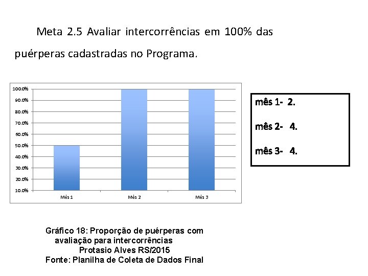 Meta 2. 5 Avaliar intercorrências em 100% das puérperas cadastradas no Programa. 100. 0%