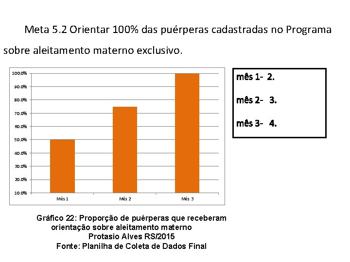Meta 5. 2 Orientar 100% das puérperas cadastradas no Programa sobre aleitamento materno exclusivo.