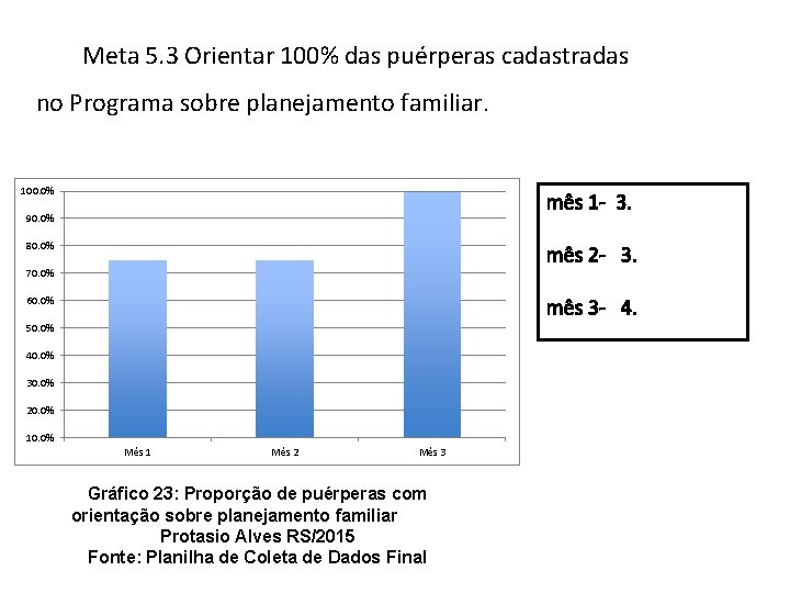 Meta 5. 3 Orientar 100% das puérperas cadastradas no Programa sobre planejamento familiar. 100.