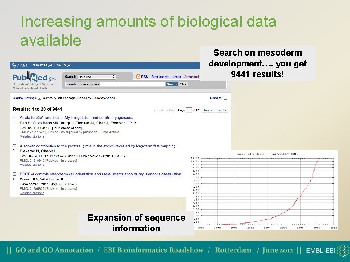 Increasing amounts of biological data available Search on mesoderm development…. you get 9441 results!