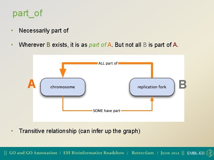 part_of • Necessarily part of • Wherever B exists, it is as part of