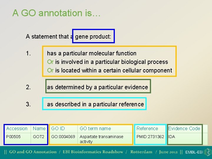 A GO annotation is… A statement that a gene product: 1. has a particular