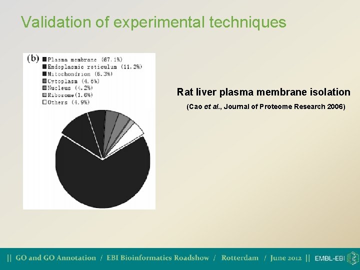 Validation of experimental techniques Rat liver plasma membrane isolation (Cao et al. , Journal