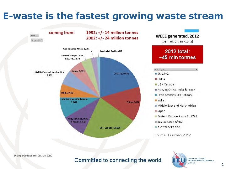 E-waste is the fastest growing waste stream 2012 total: ~45 mln tonnes Source: Huisman E-waste is the fastest growing waste stream 2012 total: ~45 mln tonnes Source: Huisman