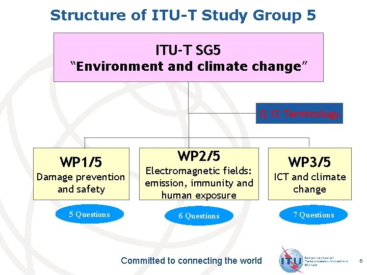 Structure of ITU-T Study Group 5 ITU-T SG 5 “Environment and climate change” Q Structure of ITU-T Study Group 5 ITU-T SG 5 “Environment and climate change” Q