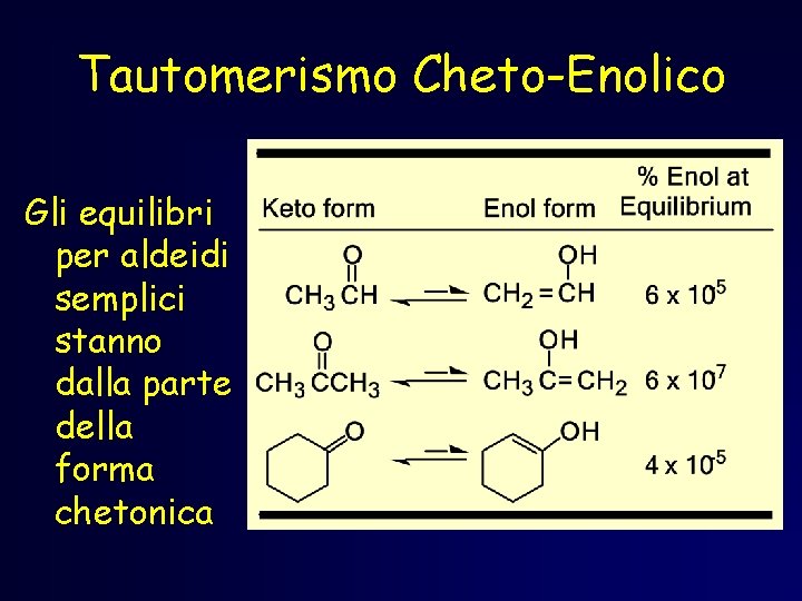 Tautomerismo Cheto-Enolico Gli equilibri per aldeidi semplici stanno dalla parte della forma chetonica Tautomerismo Cheto-Enolico Gli equilibri per aldeidi semplici stanno dalla parte della forma chetonica