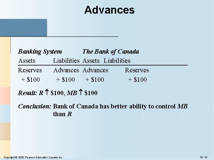 Advances Banking System Assets Liabilities Reserves Advances + $100 The Bank of Canada Assets Advances Banking System Assets Liabilities Reserves Advances + $100 The Bank of Canada Assets
