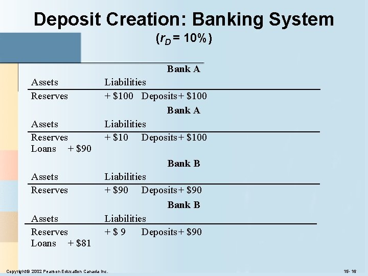 Deposit Creation: Banking System (r. D = 10%) Bank A Assets Reserves Loans + Deposit Creation: Banking System (r. D = 10%) Bank A Assets Reserves Loans +
