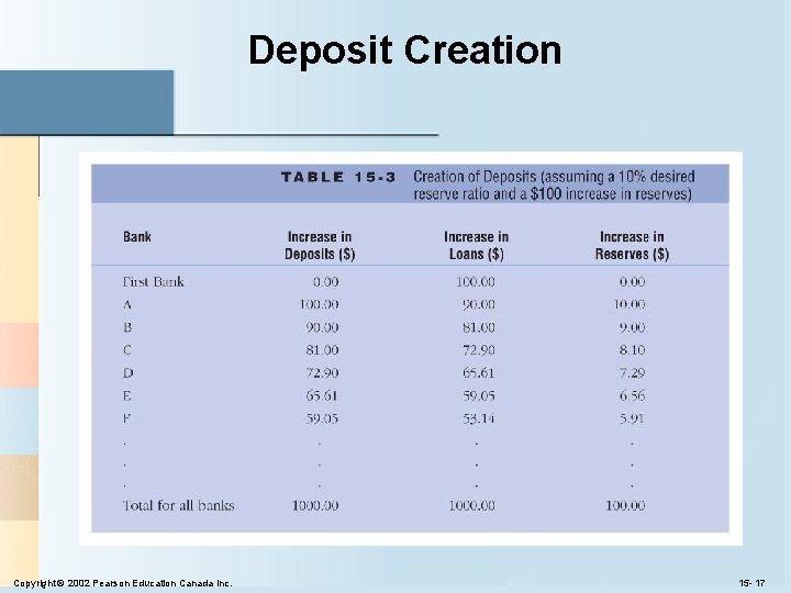 Deposit Creation Copyright © 2002 Pearson Education Canada Inc. 15 - 17 Deposit Creation Copyright © 2002 Pearson Education Canada Inc. 15 - 17