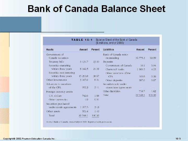 Bank of Canada Balance Sheet Copyright © 2002 Pearson Education Canada Inc. 15 - Bank of Canada Balance Sheet Copyright © 2002 Pearson Education Canada Inc. 15 -