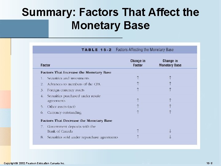 Summary: Factors That Affect the Monetary Base Copyright © 2002 Pearson Education Canada Inc. Summary: Factors That Affect the Monetary Base Copyright © 2002 Pearson Education Canada Inc.