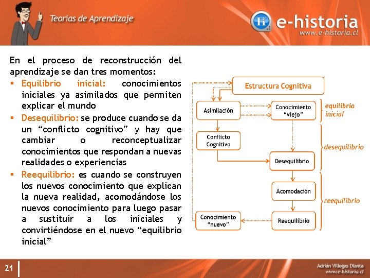 En el proceso de reconstrucción del aprendizaje se dan tres momentos: § Equilibrio inicial: