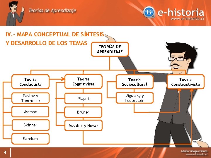 IV. - MAPA CONCEPTUAL DE SÍNTESIS Y DESARROLLO DE LOS TEMAS TEORÍAS DE APRENDIZAJE