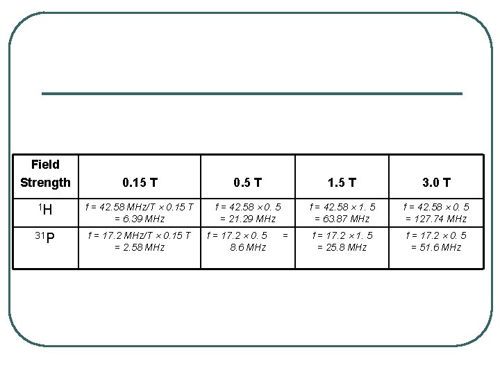 Field Strength 0. 15 T 0. 5 T 1. 5 T 3. 0 T