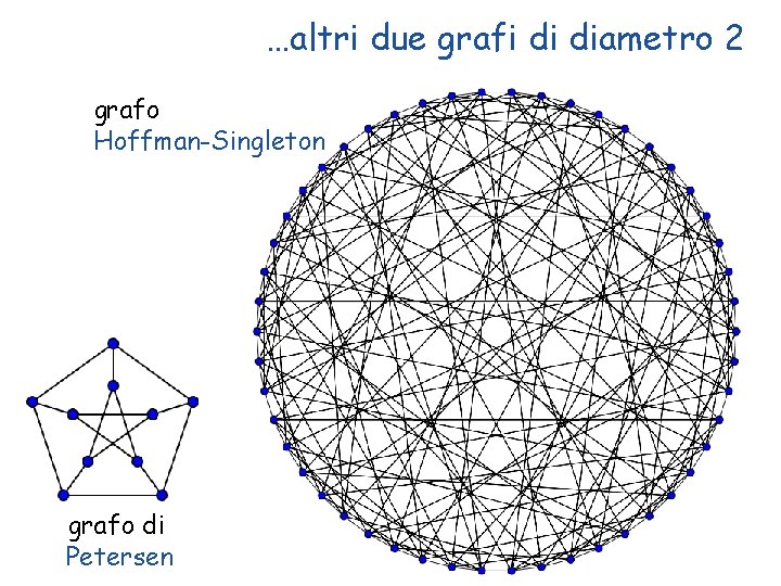 …altri due grafi di diametro 2 grafo Hoffman-Singleton 24 grafo di Petersen Copyright ©