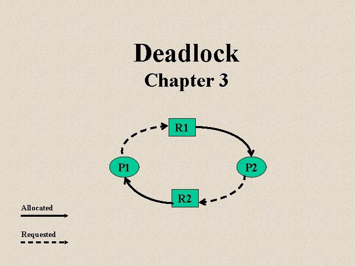 Deadlock Chapter 3 R 1 P 1 Allocated Requested P 2 R 2 