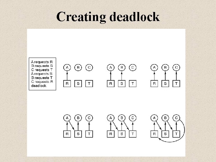 Creating deadlock A B C 
