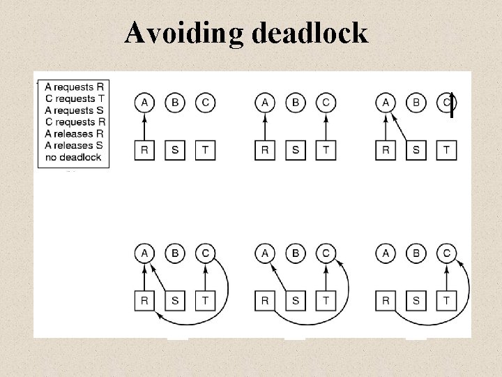 Avoiding deadlock 