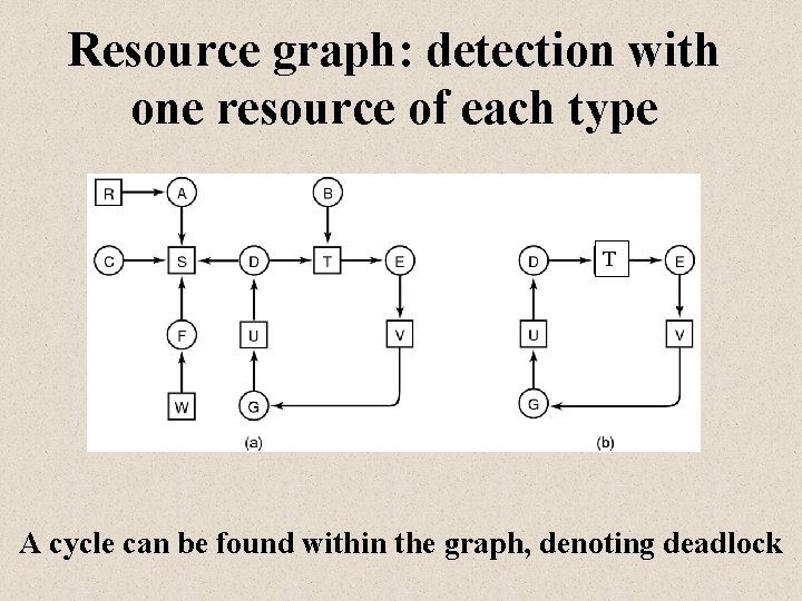 Resource graph: detection with one resource of each type T A cycle can be