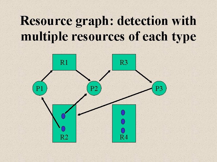 Resource graph: detection with multiple resources of each type R 1 P 1 R