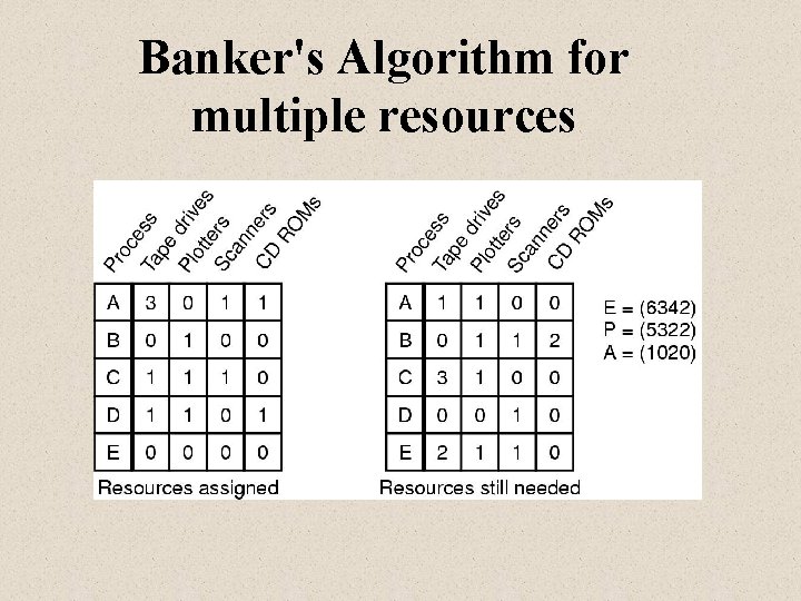 Banker's Algorithm for multiple resources 