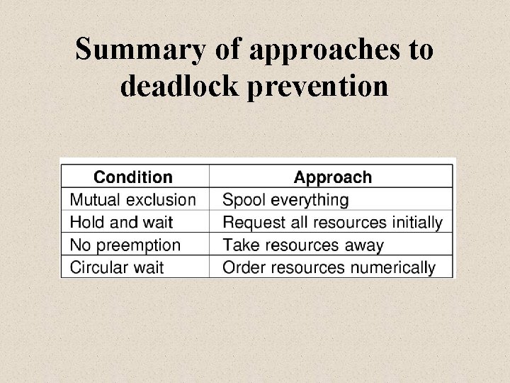 Summary of approaches to deadlock prevention 
