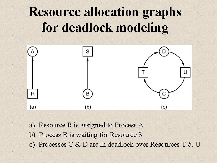 Resource allocation graphs for deadlock modeling a) Resource R is assigned to Process A