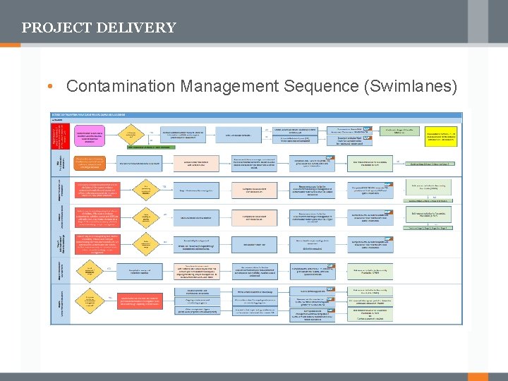 PROJECT DELIVERY • Contamination Management Sequence (Swimlanes) 