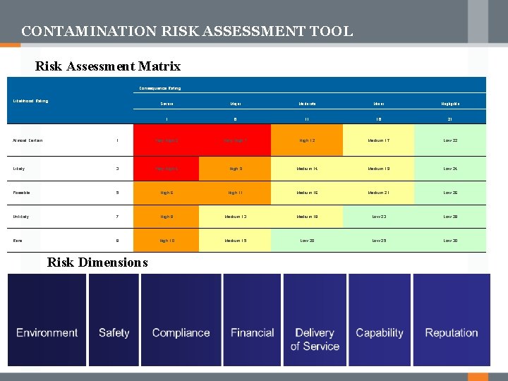 CONTAMINATION RISK ASSESSMENT TOOL Risk Assessment Matrix Consequence Rating Likelihood Rating Severe Major Moderate