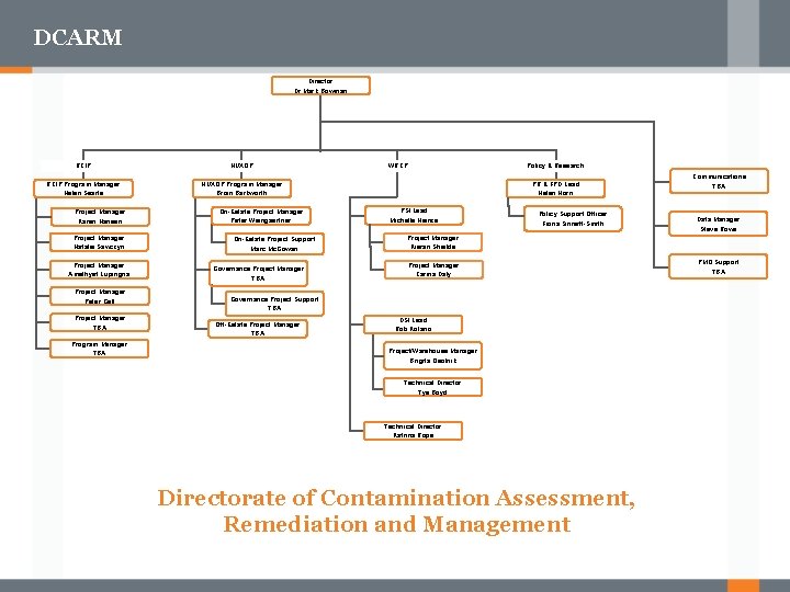 DCARM Director Dr Mark Bowman RCIP NUXOP RCIP Program Manager Helen Searle NUXOP Program