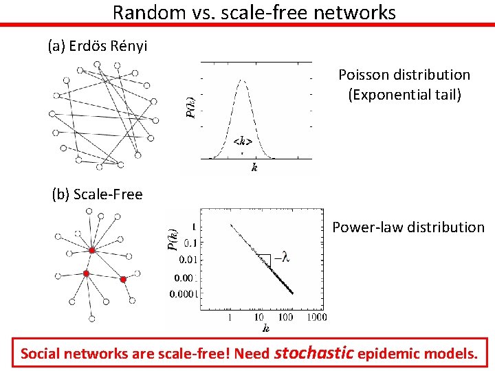 Random vs. scale-free networks (a) Erdös Rényi Poisson distribution (Exponential tail) (b) Scale-Free Power-law