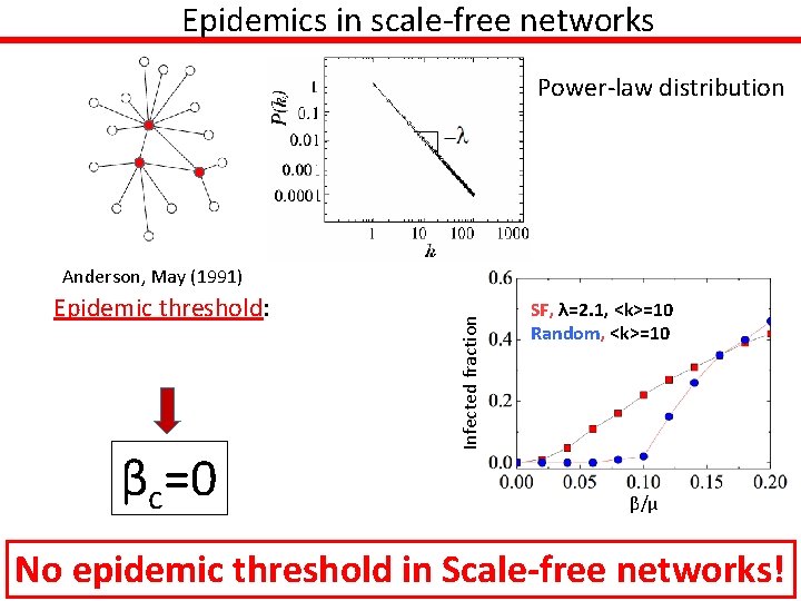 Epidemics in scale-free networks Power-law distribution Epidemic threshold: βc=0 Infected fraction Anderson, May (1991)