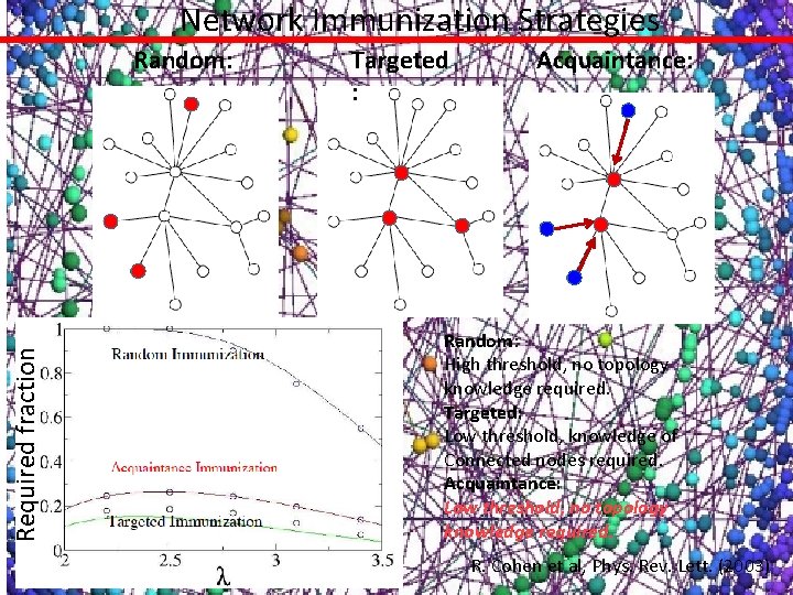 Network Immunization Strategies Required fraction Random: Targeted : Acquaintance: Random: High threshold, no topology