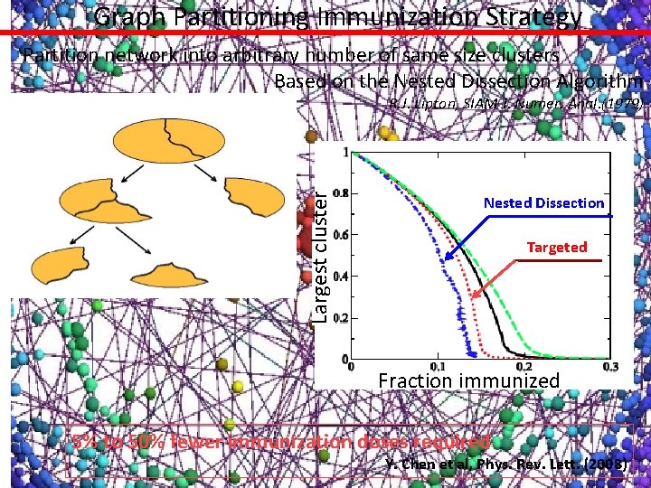 Graph Partitioning Immunization Strategy Partition network into arbitrary number of same size clusters Based