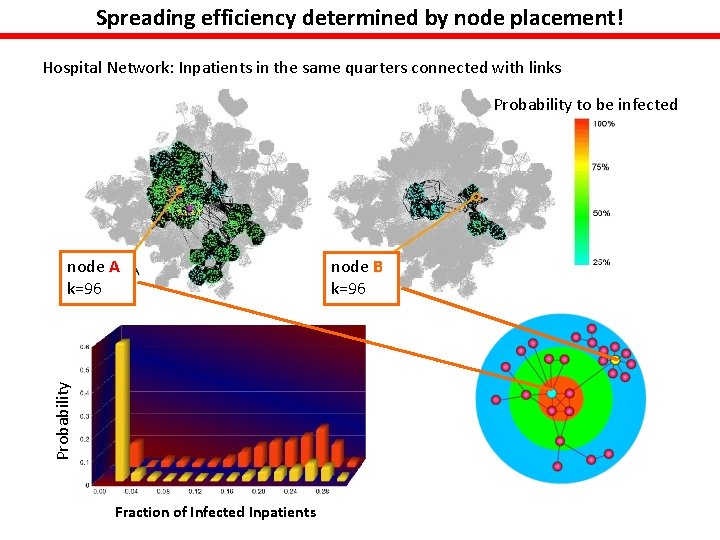 Spreading efficiency determined by node placement! Hospital Network: Inpatients in the same quarters connected